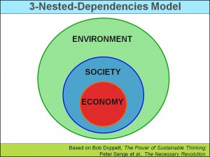 Sustainability - 3 Nested Dependies Model